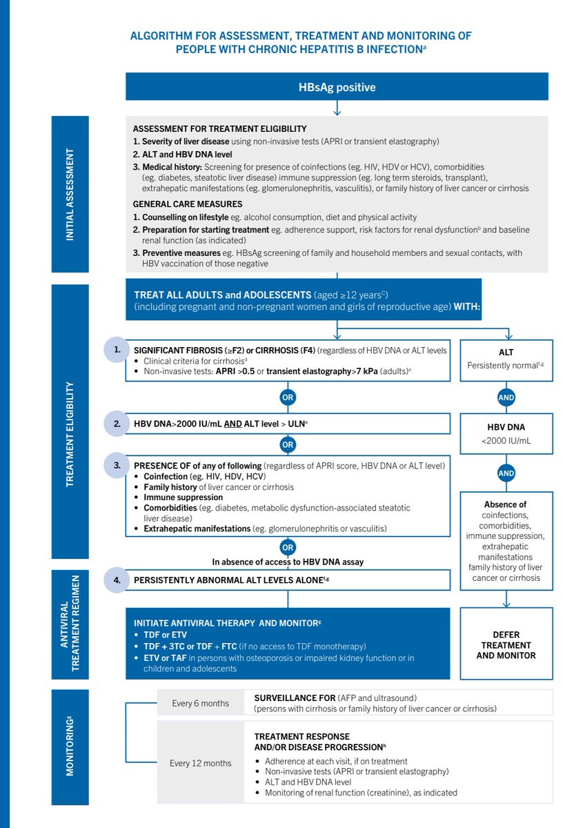 HepB Cant Wait (@swang8) on Twitter photo New <a href="/WHO/">World Health Organization (WHO)</a> #HBV guidelines released today at #APASL24!
-Expanding treatment eligibility for many people living with #HepB
-New option to treat w abnormal ALT if no access to HBV DNA test (barrier in many settings)
-Adding adolescents over 12 years
👇
who.int/publications-d… New <a href="/WHO/">World Health Organization (WHO)</a> #HBV guidelines released today at #APASL24!
-Expanding treatment eligibility for many people living with #HepB
-New option to treat w abnormal ALT if no access to HBV DNA test (barrier in many settings)
-Adding adolescents over 12 years
👇
who.int/publications-d…