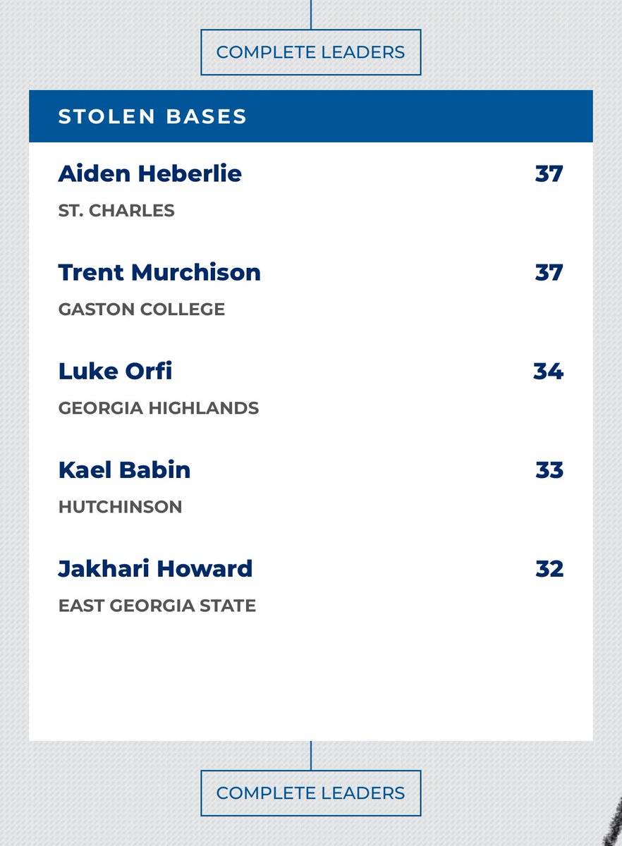 It’s about time some Louisiana 4 yr. schools start to take notice!!!!!! 

My guy &amp; former <a href="/EAspartansBSB/">East Ascension Baseball</a> CF <a href="/BabinKael/">KB</a> is hitting .352 thru 29 games w/ .537 OBP &amp; is 4th in the NJCAA with 33 SB for <a href="/HutchCCBaseball/">HutchCC Baseball</a> 

Dude is an absolute GAMER!!