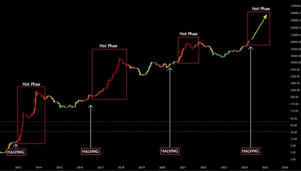 Is this time different for $BTC?
