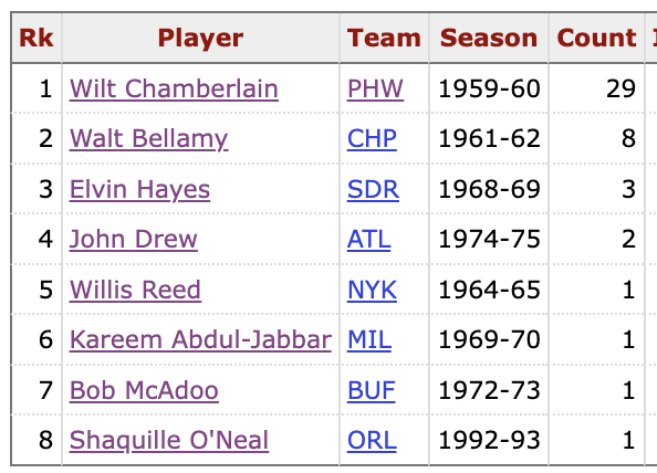 Victor Wembanyama is the first rookie with 40 points and 20 rebounds in a game since Shaq in 1993. Here's the full list before tonight, per Stathead: