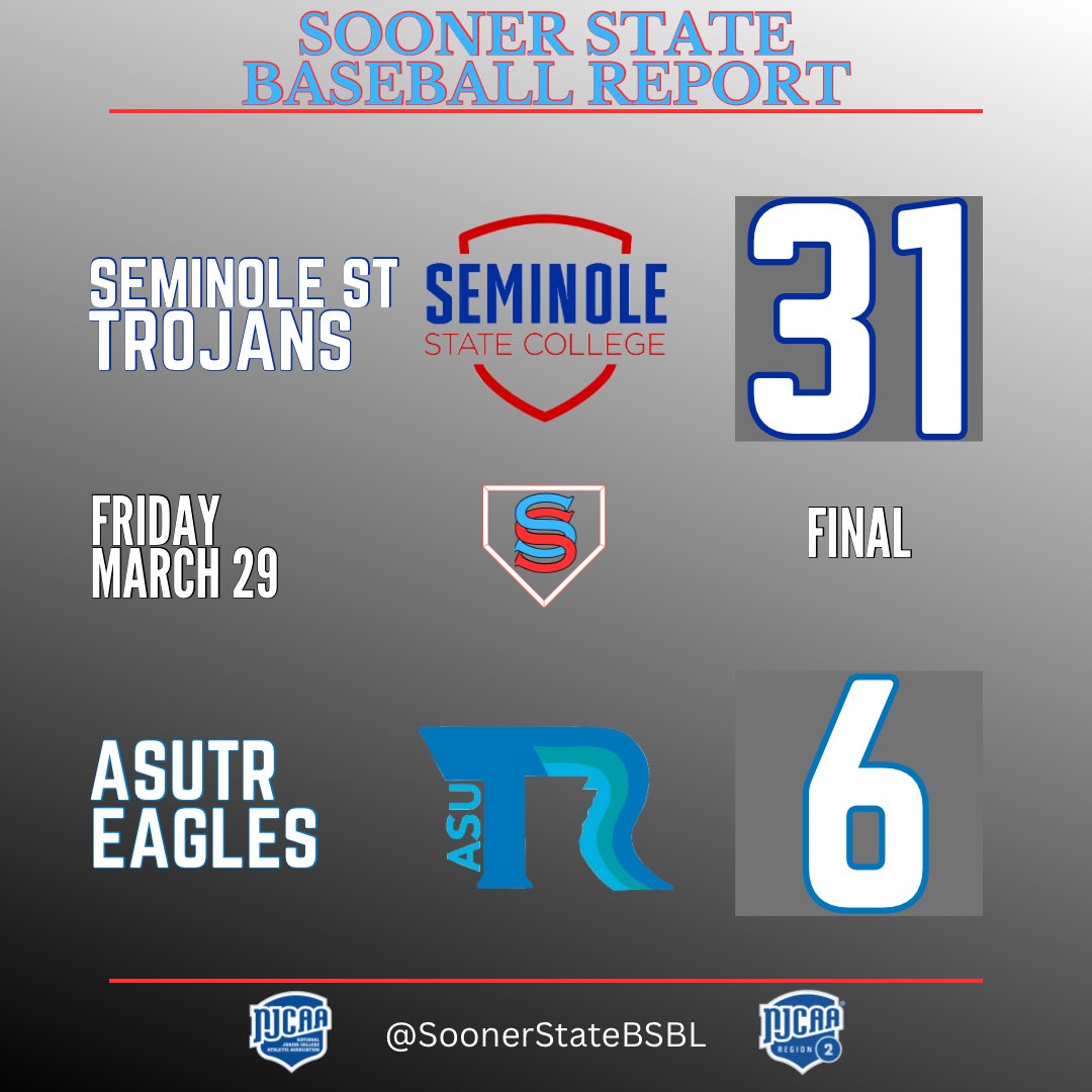 🚨STOP SCROLLING AND READ THIS🚨

Seminole beat ASU Three Rivers 31-6, but the story was Caden Powell.

Powell went 6-7, with 4 HOME RUNS!, 2B, 3B, and 16 RBI! 

FOUR. HOME. RUNS. SIXTEEN. RUNS. BATTED. IN.

#NJCAABaseball #NJCAARegion2