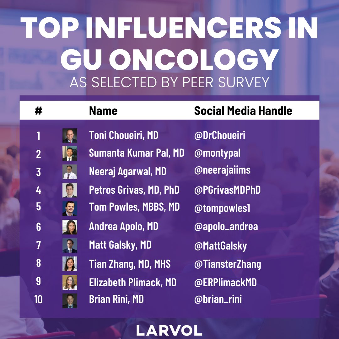 Delving into GU Oncology, we’re thrilled to spotlight the top voices in the field - as selected by peer survey. Thank you to these experts for their invaluable work in advancing cancer care. Your efforts truly make a difference. 🌟 #GUOncology #LARVOL #Oncology