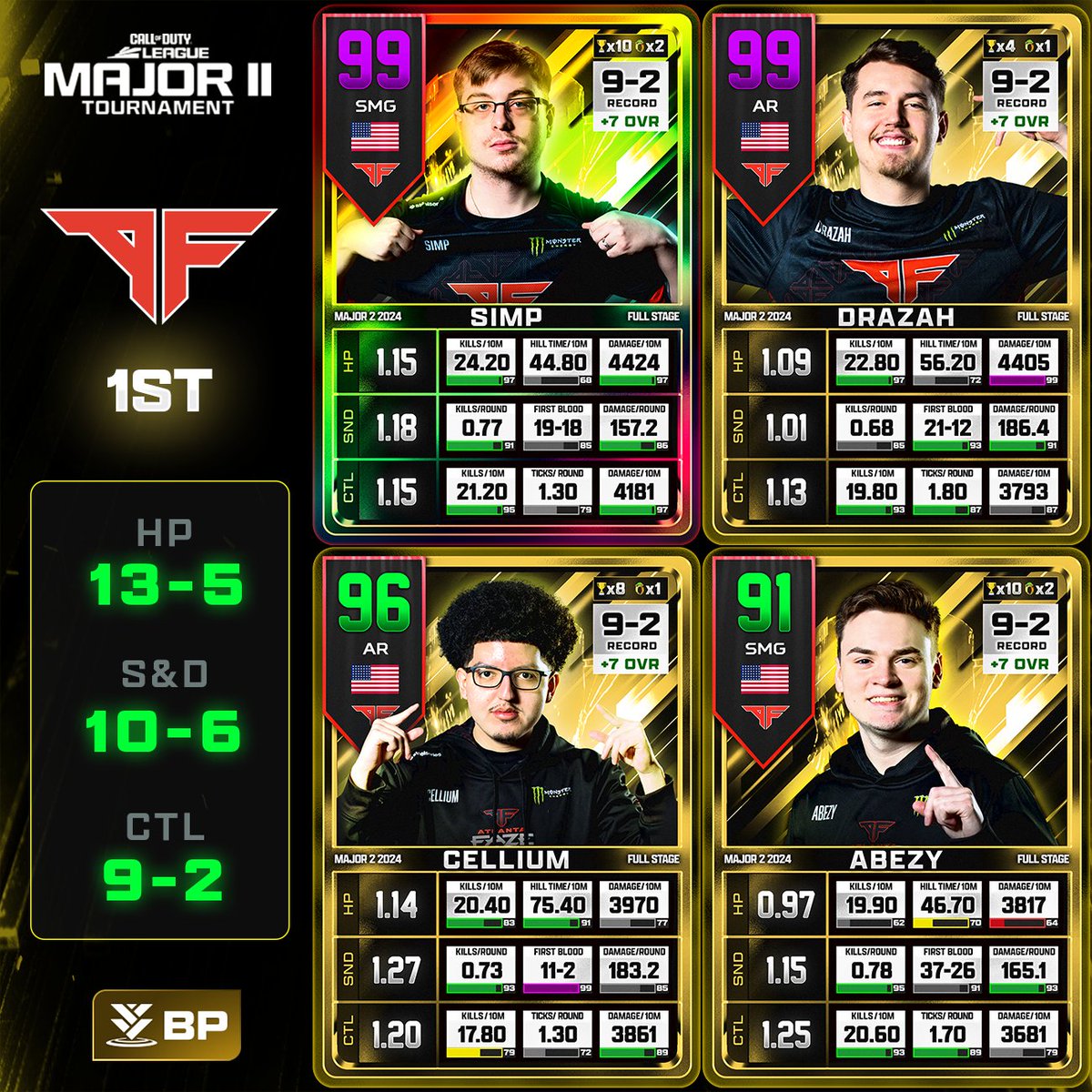 GGBreakingPoint's tweet image. CDL Stage 2 cards - @ATLFaZe (Champions)