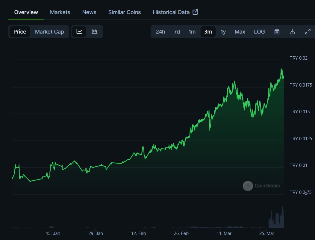 Celebrating 3 months of #DEX presence, $wSWIFT on #PancakeSwap, in the #Binance Smart Chain 🥳 We now have about $20,000 of liquidity in $LTC, $BNB, $CAKE, $BSW, and $USDT with an average daily volume of $2,000+🚀 Chart in $TRY 📈 #Litecoin #Dogecoin #Dash #SwiftCash #Bitcoin