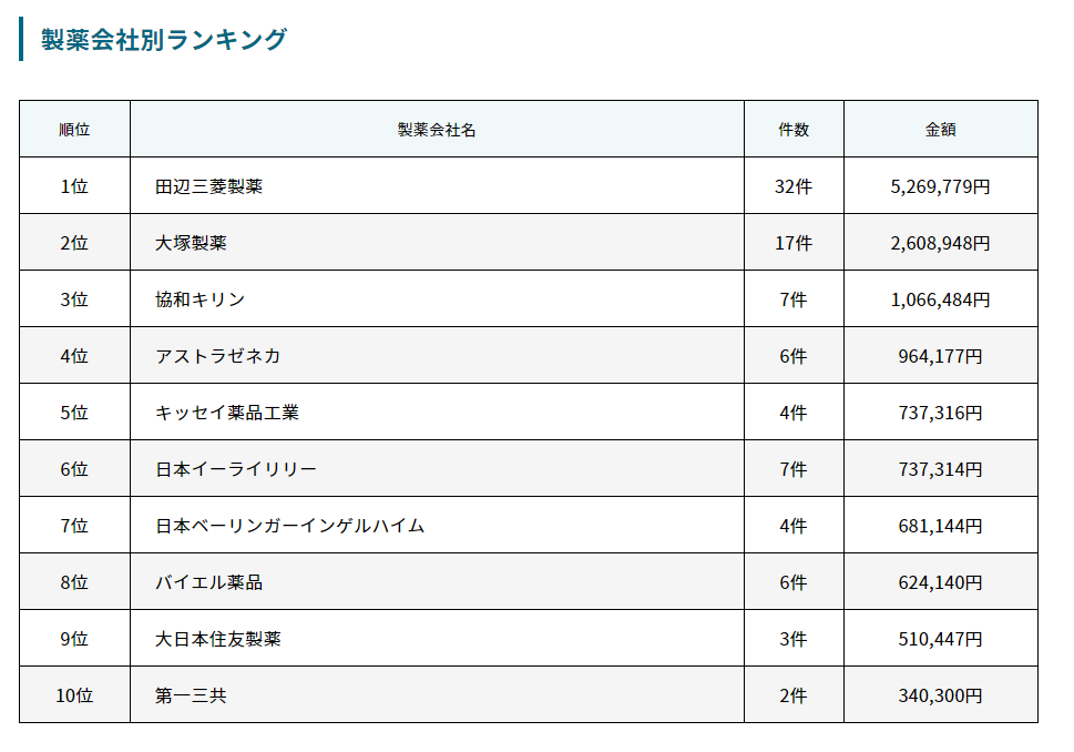 阿部雅紀が貰った謝礼一覧。
見事なまでに小林製薬がありませんね（笑）。#紅麴 #阿部雅紀