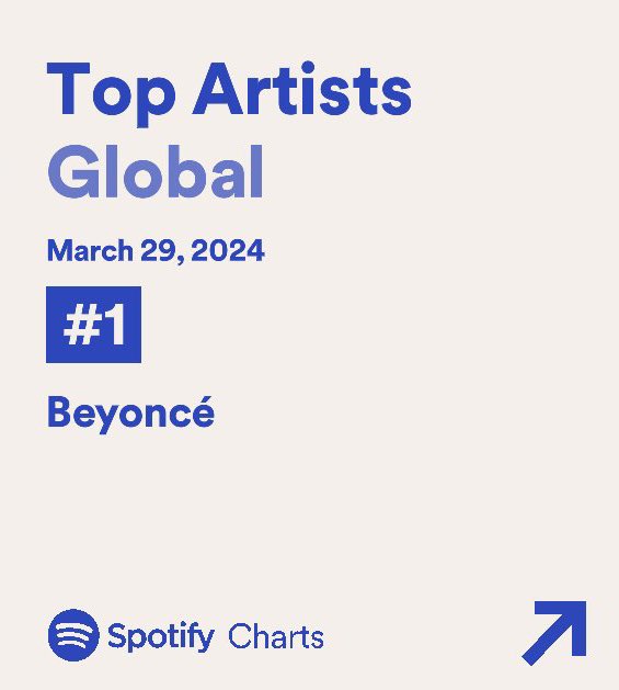 Just so y’all can understand how crazy this is, Beyoncé debuted 27 years ago in 1997, several years before Spotify, YouTube, Google, Amazon music, iTunes, Apple Music, Deezer and Pandora Music were created Beyoncé’s longevity needs to be studied 😭