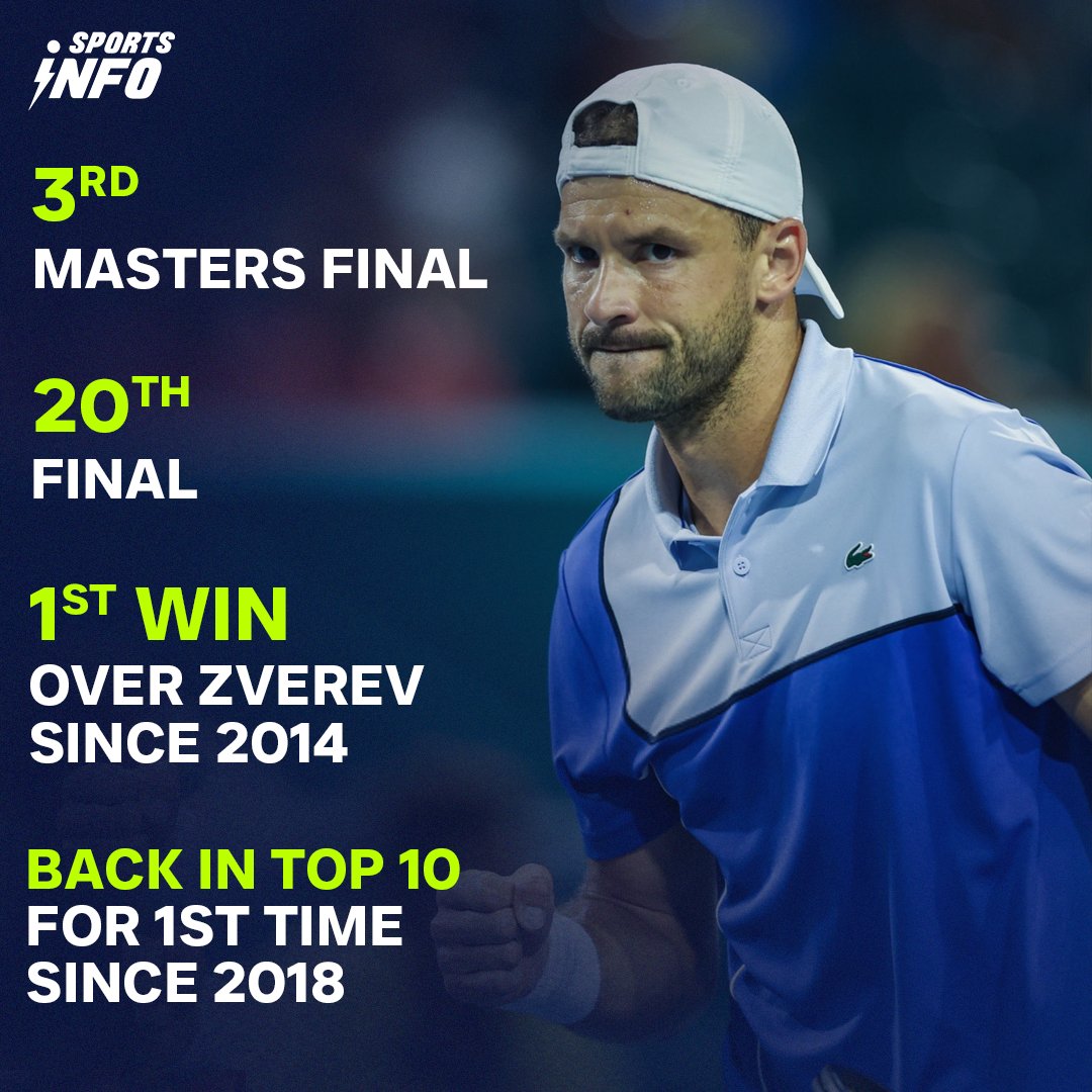 Grigor Dimitrov is having a tremendous last few months on the court!

#Dimitrov #Tennis #Tennislover #Miami #MiamiOpen #Zverev #Sportsinfotennis