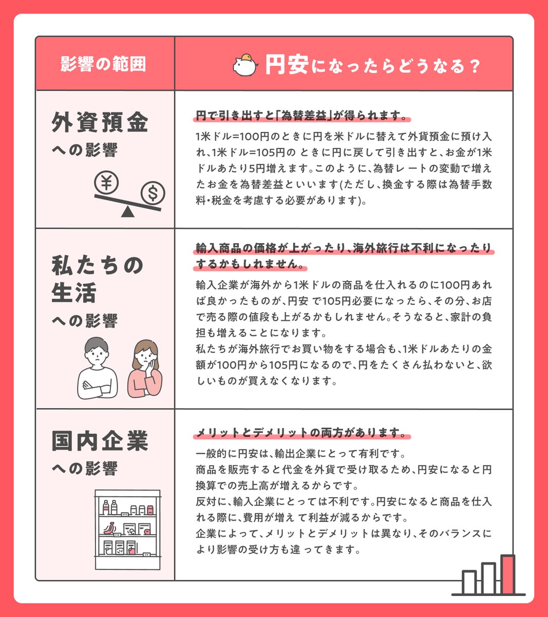 円高／円安】 円高／円安になったらどうなる？ 簡単にまとめてみたのでよかったら保存してください！ #MUFGと学ぶハッシュタグ
