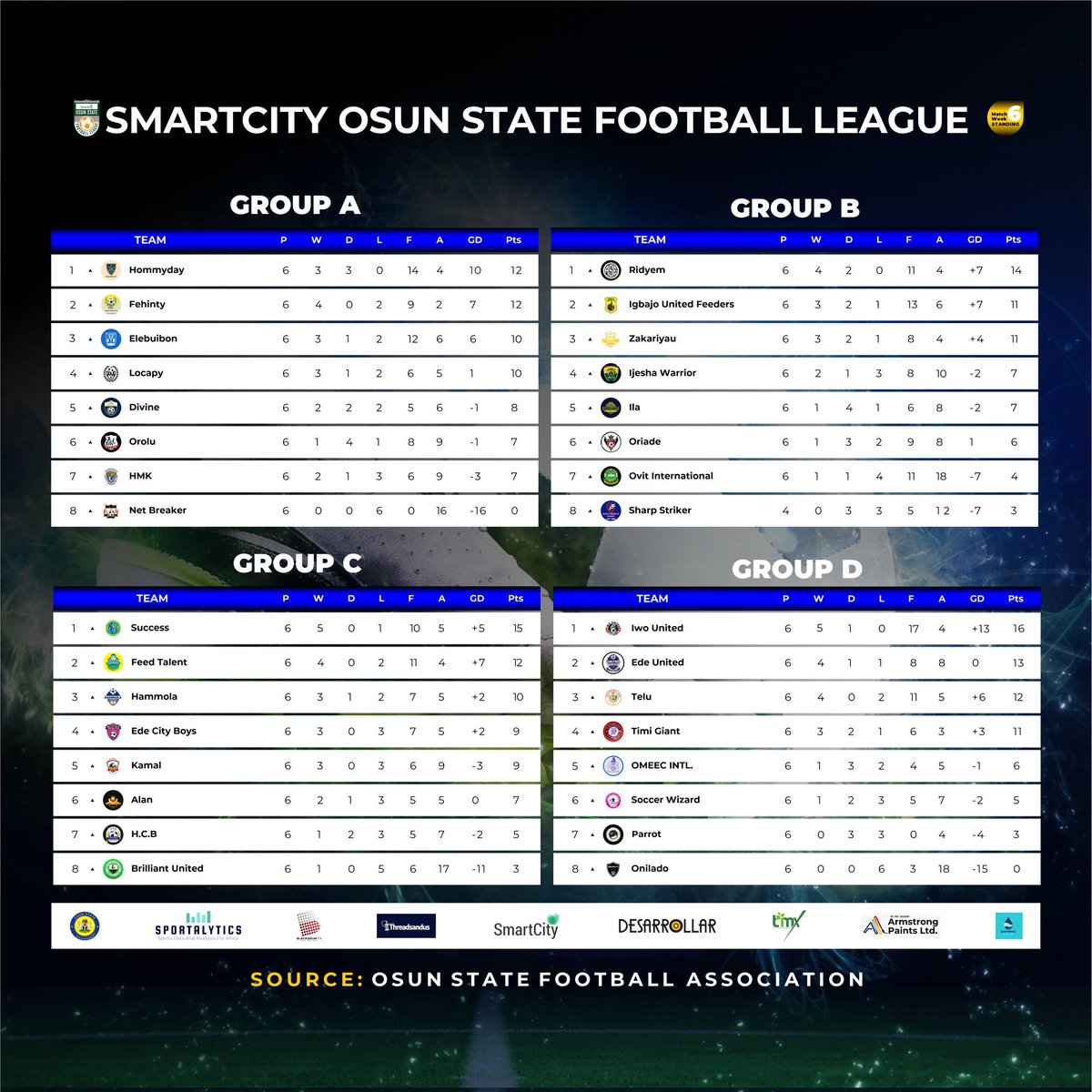 Log at Week 6.
@smartcityplc Osun State Football League