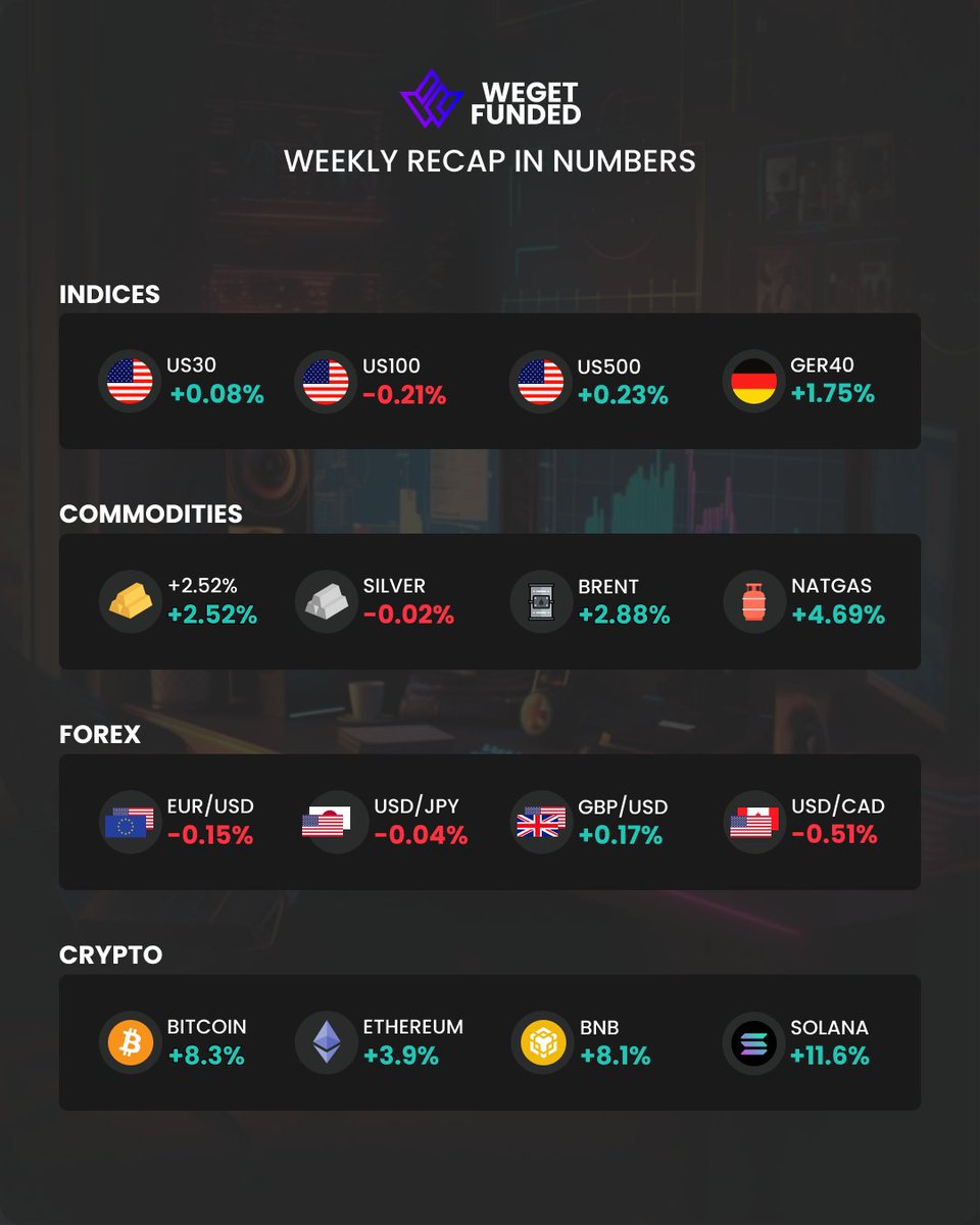 📊 #WeeklyRecap : Une semaine incroyable sur les marchés ! Des hauts, des bas et des opportunités à ne pas manquer pour les traders avertis. 🚀

Vous cherchez à mettre ces insights en action ? Relevez nos challenges et testez vos compétences de trading avec #WeGetFunded. C'est