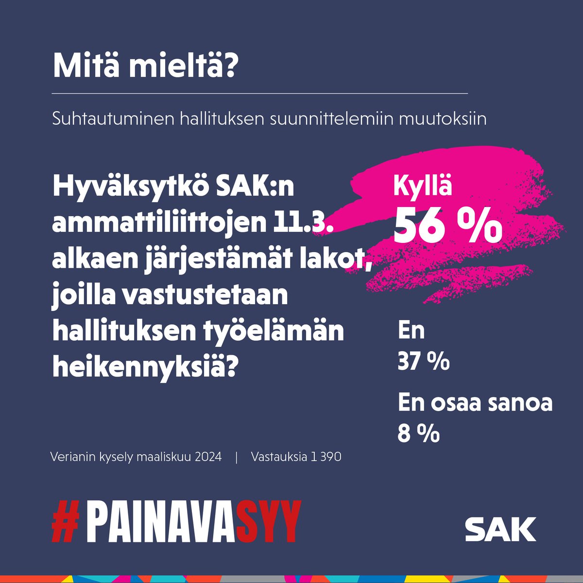 Kysely: 56 % palkansaajista hyväksyy hallituksen työelämäheikennyksiä vastustavat lakot. Lakkoja kannattavat erityisesti naiset sekä 30-vuotiaat ja tätä nuoremmat. SAK:laisten ammattiliittojen jäsenistä lakot hyväksyy 77 %. 🔗 Lue lisää: sak.fi/ajankohtaista/… #PainavaSyy