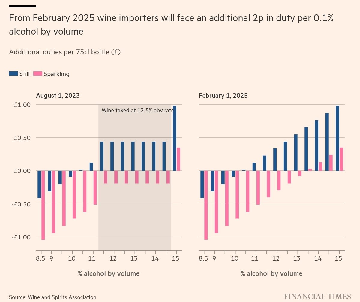 We appear to have taken back control of the ability to impose an absolutely insane wine duty regime  - on.ft.com/4aeoa1L