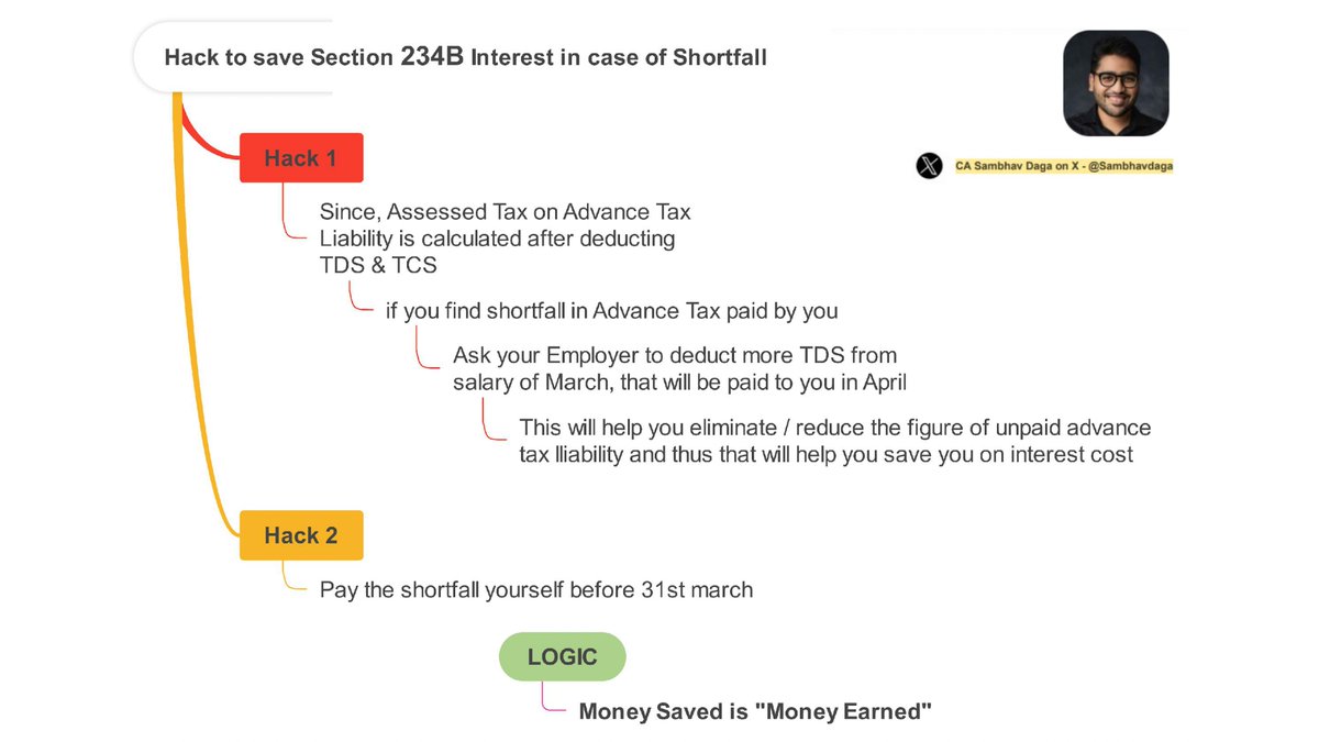 Benefit of paying advance tax on time and what you can still do before 31st March 2024. #IncomeTax