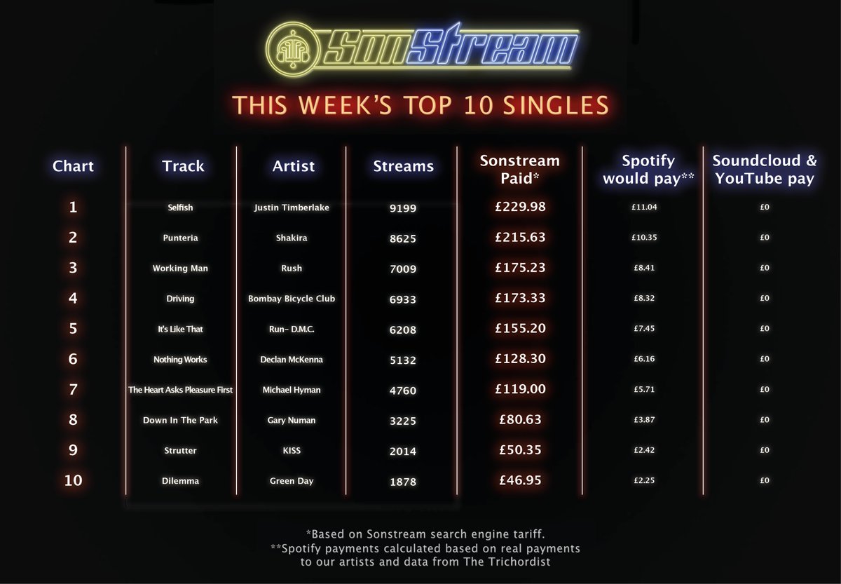 #Sonstream pays more to musicians & is far cheaper for fans too! Our #fixstreaming Solution improves all the time but remember; we're a tiny band of rebels who need you help so DM if you find any bugs. @jtimberlake @shakira @rushtheband @BombayBicycle @DeclanMcKenna @kiss