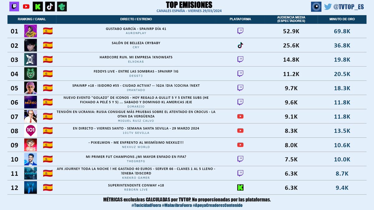 #StreamingEspaña | VIERNES 29/03/2024 | Nuestro 🔝 EMISIONES 📊🇪🇸

▶️ 🥇 #Auron #SpainRP 🤍🍆
▶️ 🥈 #xCry 👽🖤
▶️ 🥉 #Xokas 👊🏽
▶️ #DessT3 🐺🤍
▶️ #Imantado 🧲💜
▶️ #DjMaRiiO 🎮⚽️
▶️ #MiguelRuizCalvo ⚖️📚
▶️ #101TVSevilla #ViernesSanto 📺
▶️ #Nexxuz 🦖
▶️ #Grefg ⏱️
▶️ #KNekro 👴🏽🎮…