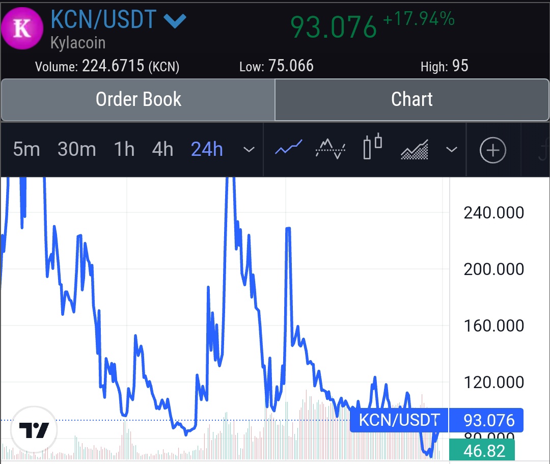 I didn't tweet $KCN $LCN because i bought below 90ish and waiting chart like this happen again 🤣🔥🔥🔥

that's why i love this coin. $ 100 $200 $300 is easy for next turn.

If you missed $LTC, $XMR, $TAO
You can eat Kylacoin as well 😋🚀🚀🚀