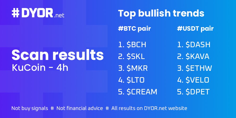 #KuCoin scan results on 4h Top 5 on BTC pair $BCH $SKL $MKR $LTO $CREAM Top 5 on USDT pair $DASH $KAVA $ETHW $VELO $DPET @EthereumPoW @veloprotocol @MyDeFiPet