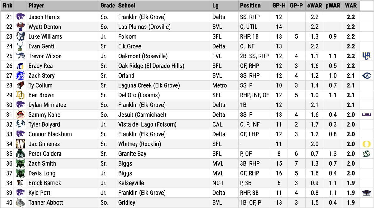 I still have plenty of updating to do this weekend, but here are the current residents of the top 40 WAR club for Superior CA ⚾️. It takes a lot of time but man is it cool to see players from so many different NorCal schools represented on these leaderboards. This area is LOADED!