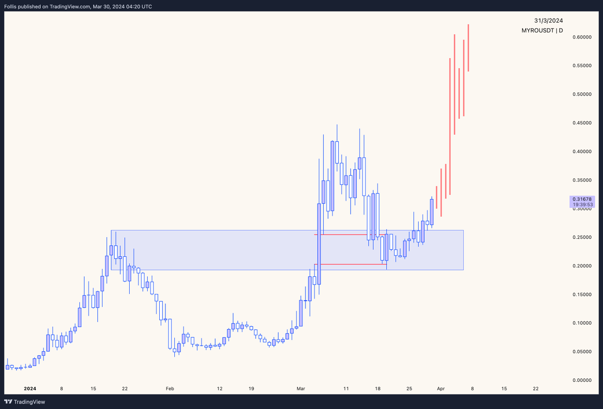 $MYRO looks like it's about to send