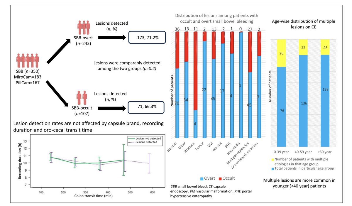 Capsule endoscopy for obscure gastrointestinal bleed in the tropics: A single-center experience on 350 patients -DrUdayGhoshal link.springer.com/article/10.100… #GITwitter