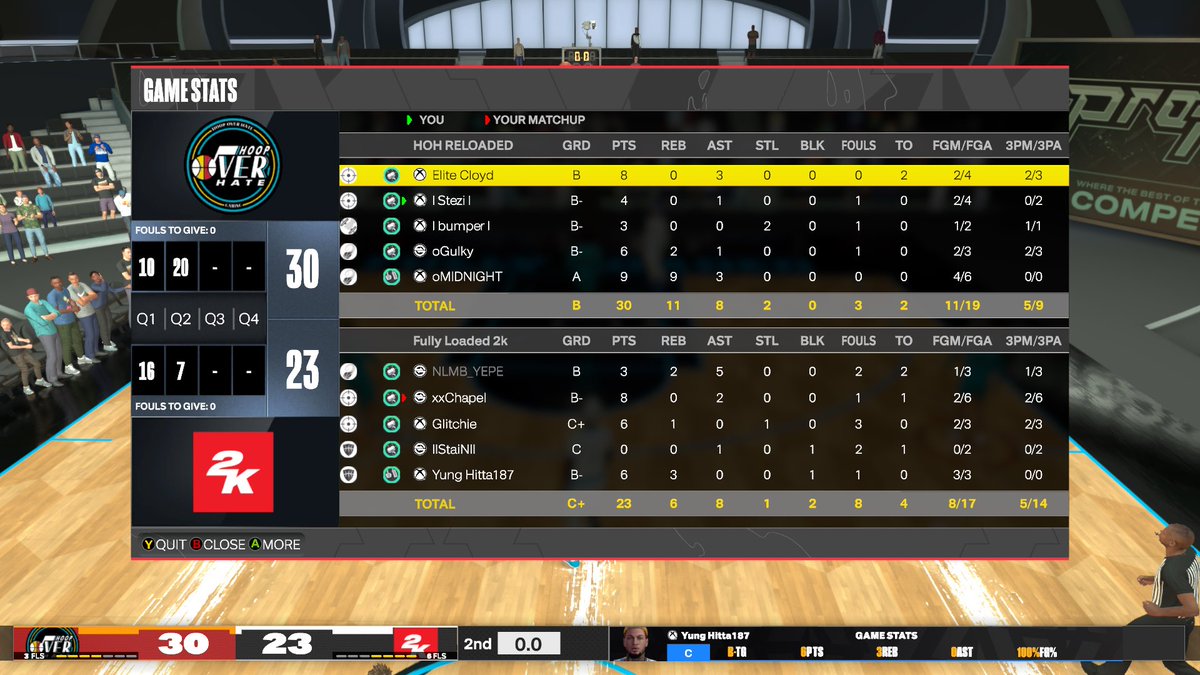 ๐ฏ๐๐๐ ๐ถ๐๐๐ ๐ฏ๐๐๐ (@hoh_2k) on Twitter photo Ggs to <a href="/llStaiNll/">Him Not Them</a> as we advance to the sweet sixteen of the <a href="/HOFLeague2K/">HOF League</a> open.
PG: <a href="/MrCloydMan/">Elite Cloyd</a> โน๐พโโ๏ธ
SG: <a href="/ForgiveStez/">๐ข๐ฝ๐ฎ๐๐ฒ๐ฆ
</a> ๐ฆ
Lock: <a href="/Bumperll/">bumper</a> ๐
PF: <a href="/oGulky_/">Gulky</a> ๐
C: <a href="/MIDNIGHT_SHAQ/">๐ ๐๐๐ก๐๐๐๐ง</a> ๐ค
<a href="/NDProAmPage_/">๐ฉ๐๐๐๐ธ๐๐พ๐๐ ๐ซ๐๐๐๐</a> <a href="/RiskTakersGC/">RiskTakers ๐ช</a> <a href="/iNetworkSports/">iNetwork</a> <a href="/VE2Korg/">Versus Everybody ๎จ</a> @LL_Nap <a href="/TheGCL__/">Gaming Club League (GCL)</a> Ggs to <a href="/llStaiNll/">Him Not Them</a> as we advance to the sweet sixteen of the <a href="/HOFLeague2K/">HOF League</a> open.
PG: <a href="/MrCloydMan/">Elite Cloyd</a> โน๐พโโ๏ธ
SG: <a href="/ForgiveStez/">๐ข๐ฝ๐ฎ๐๐ฒ๐ฆ
</a> ๐ฆ
Lock: <a href="/Bumperll/">bumper</a> ๐
PF: <a href="/oGulky_/">Gulky</a> ๐
C: <a href="/MIDNIGHT_SHAQ/">๐ ๐๐๐ก๐๐๐๐ง</a> ๐ค
<a href="/NDProAmPage_/">๐ฉ๐๐๐๐ธ๐๐พ๐๐ ๐ซ๐๐๐๐</a> <a href="/RiskTakersGC/">RiskTakers ๐ช</a> <a href="/iNetworkSports/">iNetwork</a> <a href="/VE2Korg/">Versus Everybody ๎จ</a> @LL_Nap <a href="/TheGCL__/">Gaming Club League (GCL)</a>