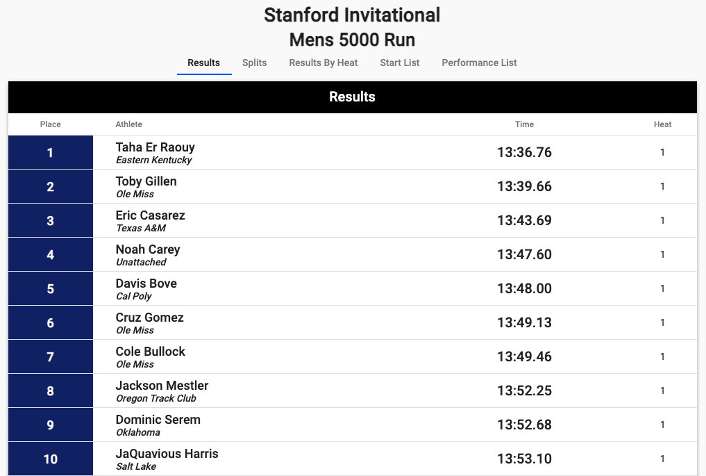 Rebs were cookin' tonight 🔥

2. Gillen - 13:39.66
6. Cruz Gomez - 13:49.13 (PR, No. 6 OM History)
7. Cole Bullock - 13:49.46

#HottyToddy