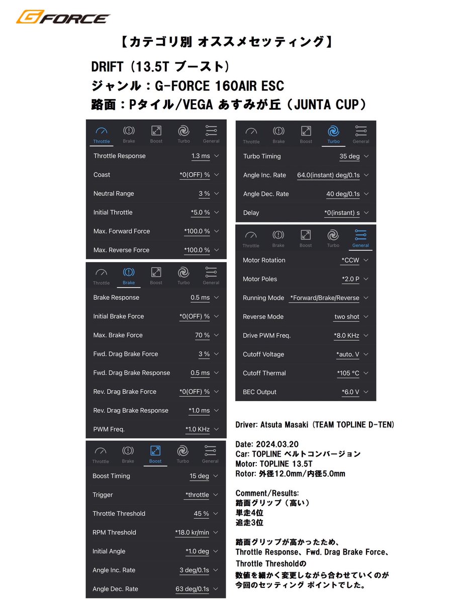 TEAM TOPLINEのD-TEN氏による、BLC160AIRの最新セッティング情報です