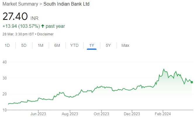 South Indian Bank’s acceleration in transformation will drive valuation. Buy for target price of Rs 35 (25% upside): ICICI Direct