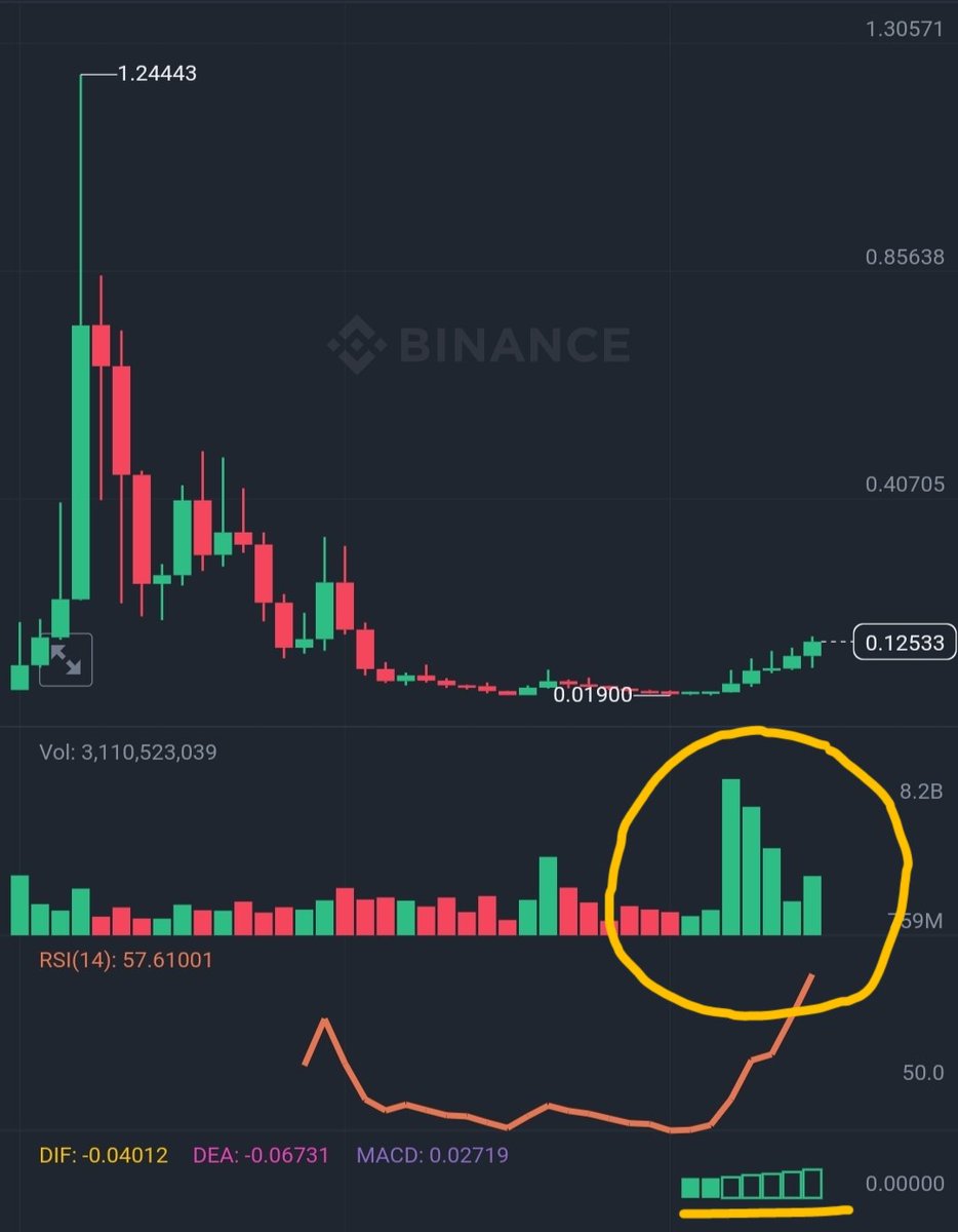 open4profit's tweet photo. You should look for altcoins that have good accumulation/ green volume candles on a monthly time frame with bullish MACD. 

Example like below 👇 https://t.co/YXdH0rhb5f