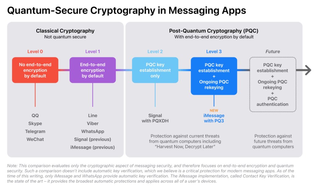 Apple announced their new post-quantum cryptographic protocol for iMessage- PQ3, which according to apple is the first L3 messaging protocol

Here is what I learnt about it -

#Apple #security #privacy #Apple #iMessage #PQ3Protocol #QuantumComputing #GreedyTech