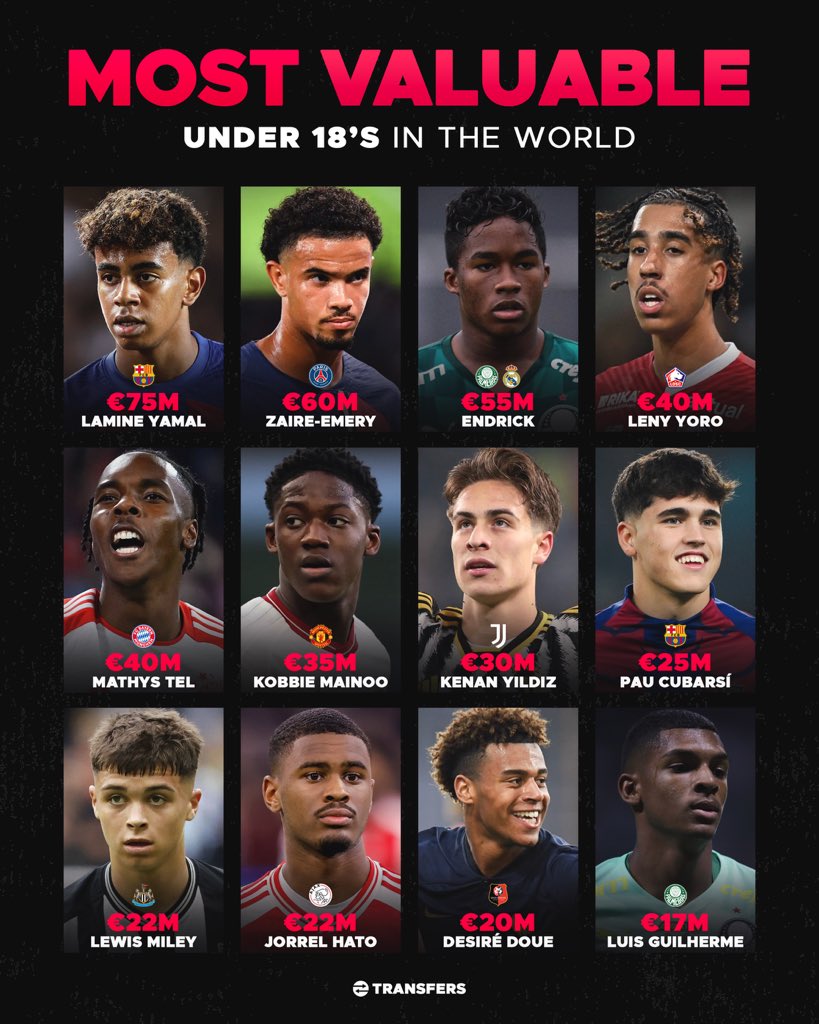 Most Valuable under 18s in the world.. Some future ballers right here! Who do you use on FM?🤩⚽️