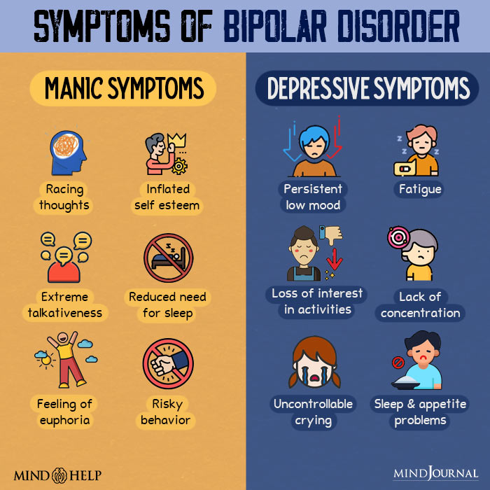 The term Bipolar literally means 2 poles. It's a mood disorder where the patient can experience extremes of mood changes ranging from the sadness & some other features of depression &/or he could be having a euphoric/irritable mood with other features of mania