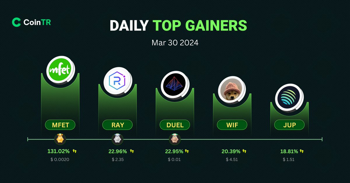 🚀Today's Top 5 Crypto Gainers on #CoinTR📈

🪙 $MFET +131.02%💹 @MfetOfficial

🪙 $RAY +22.96%💹 @RaydiumProtocol

🪙 $DUEL +22.95%💹 @Gamegptofficial

🪙 $WIF +20.39%💹 @dogwifcoin

🪙 $JUP +18.81%💹 @JupiterExchange

The crypto market is on fire!🔥
#MFET #RAY #DUEL #WIF #JUP
