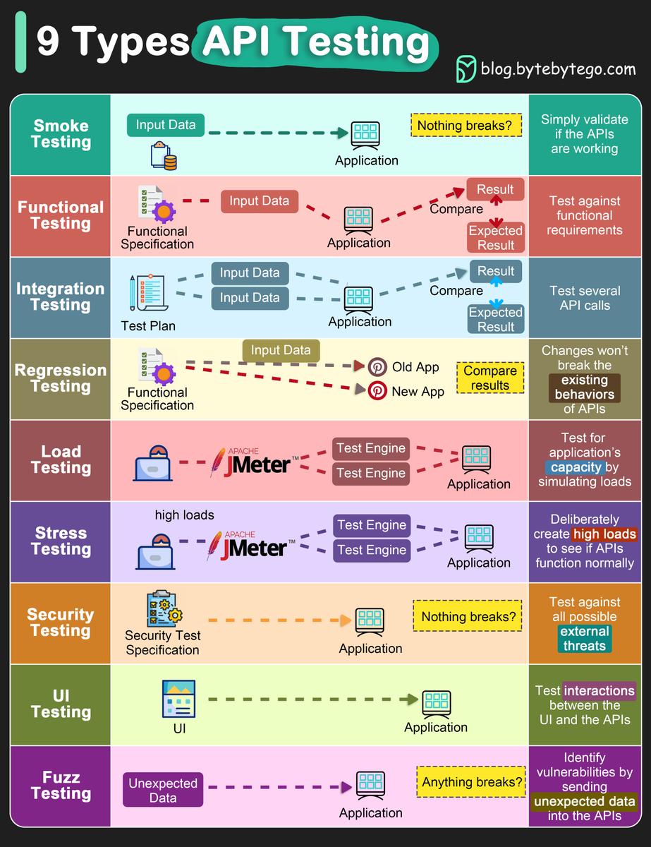 sahnlam's tweet image. Explaining 9 Types of API Testing

🔹 Smoke Testing
This is done after API development is complete. It simply validates if the APIs are working and nothing breaks.

🔹 Functional Testing
This creates a test plan based on the functional requirements and compares the results with…