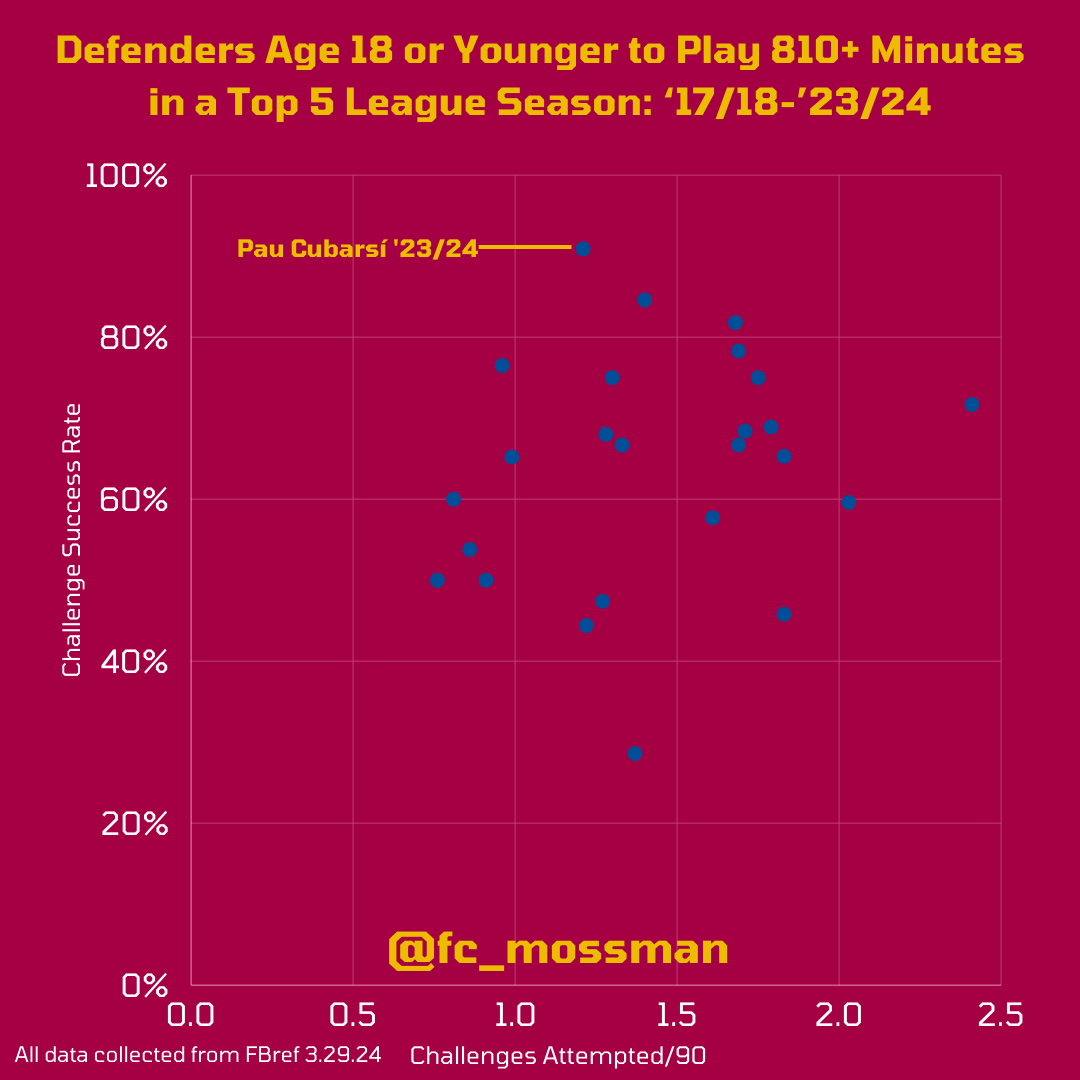 You Already Know Pau Cubars Is One Of The Best Center Back Talents you-already-know-pau-cubars-is-one-of-the-best-center-back-talents