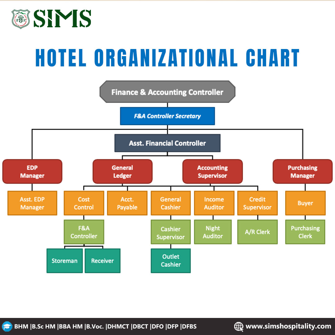 SIMS_Delhi's tweet image. 💼💰 Dive into the world of Financing and Accounting Control with SIMS Institute of Hotel Management! 

✨ Enroll now for our Hotel Management programs. Visit simshospitality.com or call +918860781847, +918860781843.

#hotelfinance #accountingcontrol #simshospitality