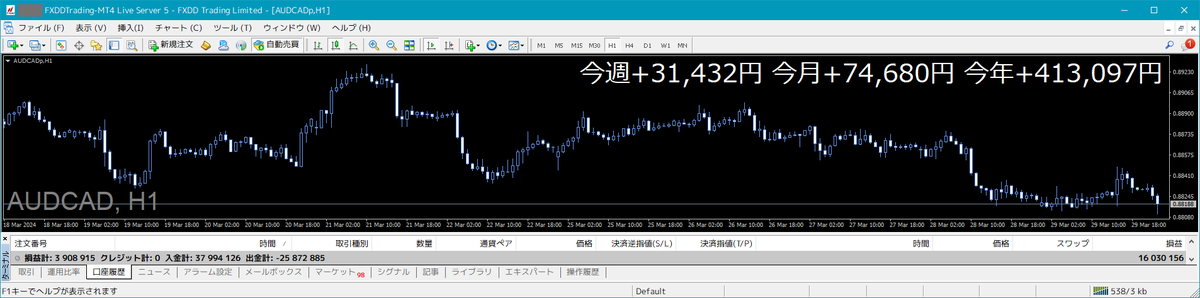 ishikawa_system's tweet photo. 💰半裁量AIトレード結果💰

【週間結果】2024/3/25-3/29
AUDCAD：+ 31 432 円

📈累計利益 11,588,617円

米GDP・米PCEで米ドルは微動

ドル円は言わずもがなの介入警戒
来週は波乱の予感

ゴールドは更に最高値更新📈
参考データが少ない…

来週は米ADP・NFPで年度初祭🧐
#トレード結果報告 #配当金 https://t.co/gsrdH6GDP6
