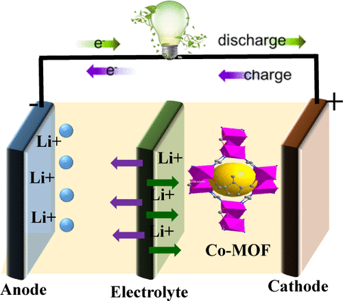 Exploring the Optical and Energetic Properties of a Co(II)-Based Mixed Ligand MOF | Inorganic Chemistry pubs.acs.org/doi/10.1021/ac… Abid, Mjejri, and co-workers @InorgChem #cobalt #mixed_ligand #MOF #optical #energetic