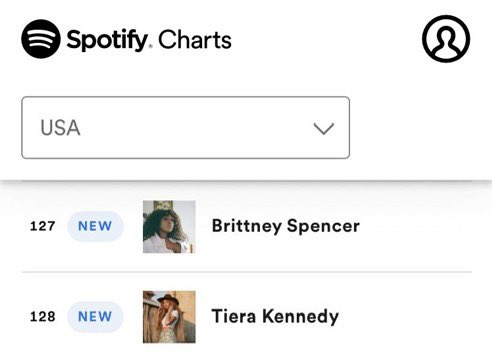 yoncecapital's tweet photo. Following the release of Cowboy Carter, 6 Black Country Artists score their debuts on the US Spotify charts.

It’s the first time in the history of the chart. https://t.co/TWLOjaxM05