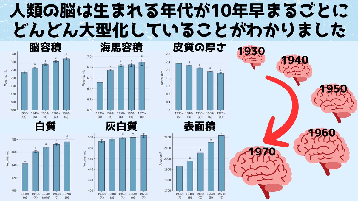 人間の脳は1930年代と比べてかなり大型化して認知症に強くなっていたと判明！
nazology.net/archives/147817

米カリフォルニア大は1930～1970年にかけて老若男女問わず一貫して脳が大型化し平均的な脳容量が6.6%、皮質の表面積が15%も増えてたと発表。脳の大型化は何をもたらしたのでしょう？