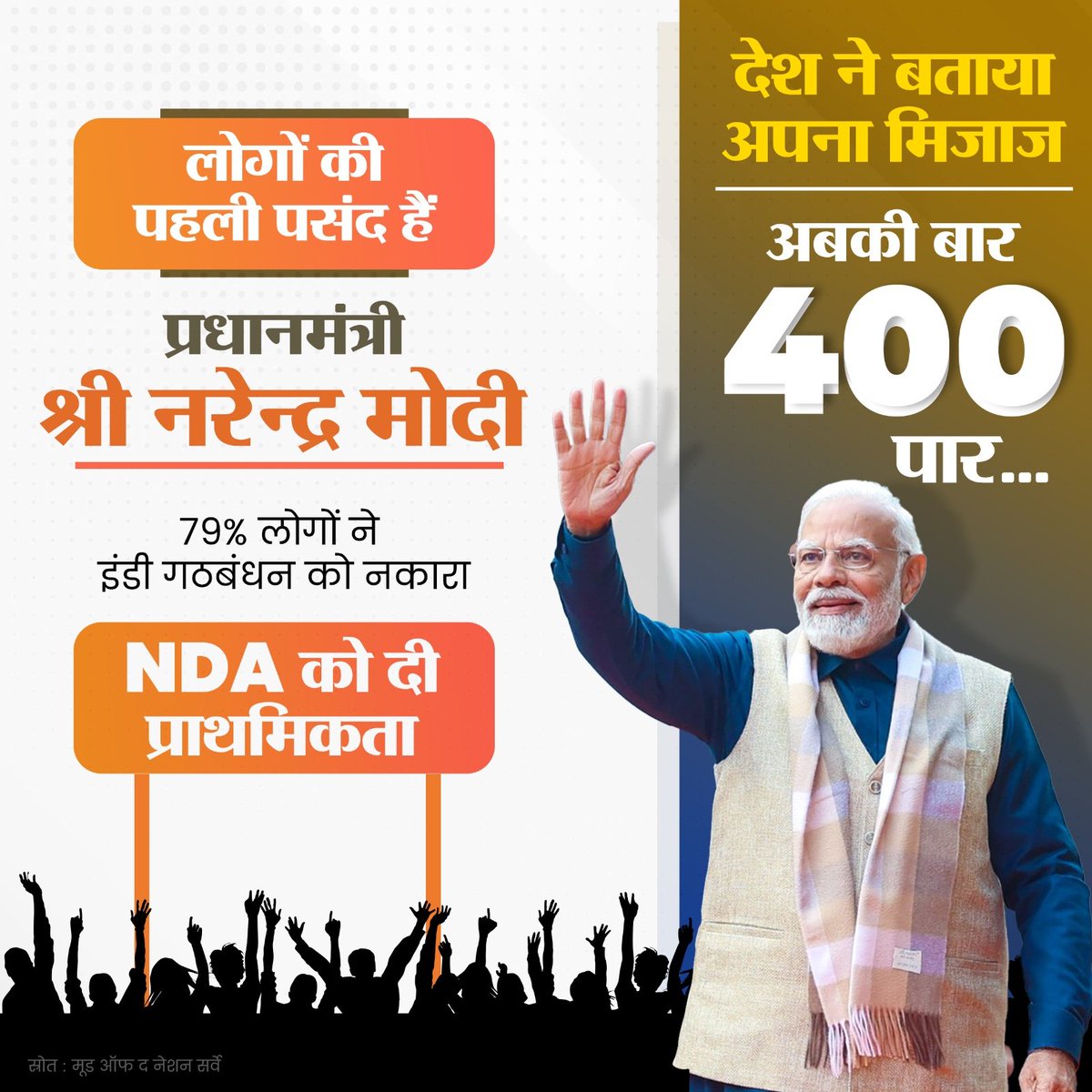 देश ने बताया अपना मिजाज, अबकी बार 400 पार...

मूड ऑफ द नेशन सर्वे में 79% लोगों ने इंडी गठबंधन को नकारा और NDA को दी प्राथमिकता।