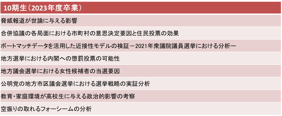 airohinoseminar's tweet photo. 10期生、卒業おめでとう！2年途中までほぼ対面がないまま始まったプレゼミの開始時は不安でしたが、ゼミに馴染んでいく様はこちらが勇気づけられました。
卒論のテーマも多岐に亘り、いずれも個々の関心を発展させてオリジナルな論文に仕上げてくれました。 https://t.co/gj9L7Tzmy6