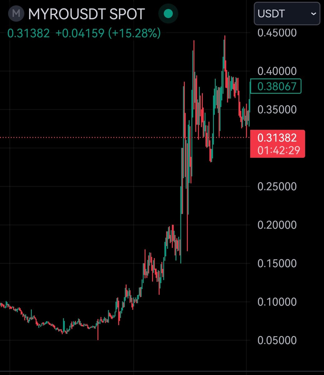 NEXANYMO's tweet photo. I knew, i have seen this higher lows and higher highs moves before on our good boy #myro @MyroSOL https://t.co/TI5Vx7LxG0