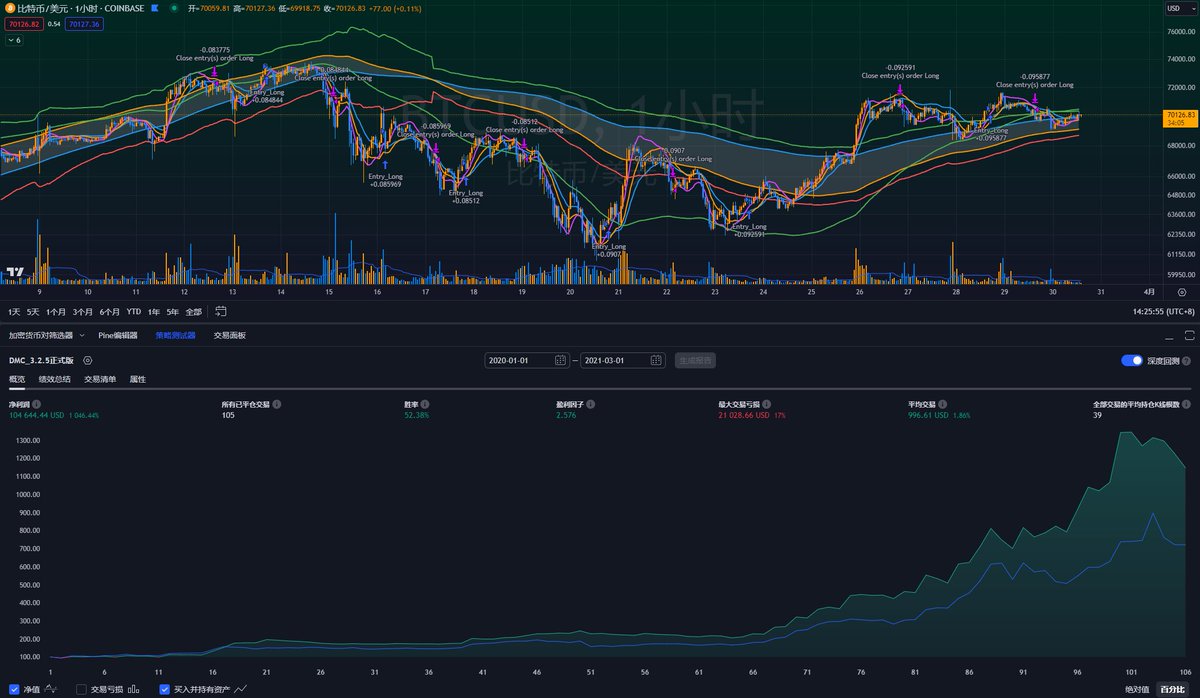 CryptoPainter's tweet photo. 【简单量化2.0开篇】0代码基础如何开始量化交易？
这是一个新的系列开始，我会保持长期更新！

========================================
序言：这个系列教程被群友们催了好久，但是我实在不知道如何开始，本来的计划还是做成视频教程，可以把很多细节都囊括在内，但是这必然需要大量时间精力，而我比较佛系懒惰，所以思来想去，决定先用文字方式写一个简易的教学流程，梳理一下整个教程的框架，就当为之后的视频教程写大纲了；

需要注意的是，这个教学科普线程面向的是没有代码基础，但是很想自己做简易低频量化交易的朋友，对于拥有Python、Pine脚本编写能力的朋友可以直接忽略了，因为这个教程主要普及的是适合普通散户的量化交易流程框架，不涉及专业的策略编写、回测以及实盘测试，本质上是为了普及一种交易方式，而不是分享赚钱秘籍；
========================================

接下来，让我们正式开始！

首先，为什么一个简单的低频量化就可以为你带来巨大的交易优势？

我会以自己经历的悲伤故事为例，分享一个不具备专业交易心态的普通人，是如何一步步被市场玩废，然后通过低频量化克制情绪影响，重新开始稳定盈利的故事；

大部分交易者在面对市场时，都是充满信心的，我也一样，在最早开始接触加密货币市场交易的时候，还没有今天各种各样的期货合约与期权衍生品，我们进行杠杆交易的唯一办法就是借币或借U；

在2017年牛市结束后，市场逐步转为熊市末期的震荡行情时，我信心满满的将自己创业2年积累的原始资本投入到了BTC中，那时的价格在6300美元，因为大家的共识就是5800~6000是铁底，所以我也小心翼翼的带上约1.5倍的杠杆（从交易所借钱买入），幻想未来重回2w美元可以享受的财富暴涨；

可后来该来的还是来了，2018年11月开始的暴跌，使得BTC价格在3周内腰斩，我的仓位一度接近爆仓，幸运的是，最终没有！价格经过长期的震荡居然在2019年4月1日愚人节当天放巨量反弹（假消息影响），扛过了这次危机的我，正是开始了，一条亏钱的不归路！

当价格反弹至5500时，自以为能够预判市场回调，同时无比贪婪的我，平掉了略微亏损的多头仓位，由于当时的交易所开通了期货合约，于是我开始尝试做空以获得更多的筹码；

这次的杠杆是2倍（亏钱的不归路就是加杠杆），后来的行情完全出乎我的意料，BTC的价格在几周内迅速突破6000，并一路朝着我8800的爆仓价前进，有了上一次扛单出奇迹的经验，我非常成功且丝滑的完成了自己的第一次爆仓成就；

后来同样的经历重复发生了多次，2019年9月25日、2020年3月12日。。。

这让我不禁开始思考，为什么人会一次又一次的陷入自己给自己编造的谎言中，在经过学习研究后，我开始逐渐意识到，越是具有说服力的人，越容易使自己陷入这种自我观念构造的假象之中，很不幸，我就是其中之一，更有趣的是，活跃在网络上的大部分分析师，都有不同程度上的类似问题；

那么转机是什么？

2020年5月，陷入稳定亏钱陷阱的我接触到了量化交易，起因是在一篇文章里看到了西蒙斯和他的大奖章基金，抱着好奇与学习的态度，我开始学习在TradingView编写Pine语言脚本，并完成了第一个多均线趋势策略，起名为DMC，初始本金1万美元；
随后，21年的牛市开启，因为这个策略的存在，即使当时我的主观分析是牛市不会那么快开启，但这个始终追随趋势的策略并不会在乎我的看法，在整段牛市实现了10倍的收益，就在我的群友当时还在埋怨我“唱空开多”的骚操作时，它已经为我积累了一笔不小的原始本金；
后来，正是靠着这笔小小的原始本金，和上天赐予的好运气，让我拿着这10万美元在UNI与Defi的爆火中赚到了第二个10倍，然后又在AR与NFT的爆火中赚到了第三个10倍，这部分老粉丝和老群友都听腻了，我就不放图献丑了；

回到今天，当我复盘这个过程的时候，突然发现，事实上真正给我带来巨大帮助的并不是连续2次10倍的好运，而是最初这串完全忽略主观情绪，不受外界干扰的冰冷代码，在币圈，每个暴富的故事背后，都必然有着一个不为众人所知的“第一桶金”。

投资山寨暴富的故事每天都在上演，但我知道，那是纯粹运气下的偶然事件，我们看到的案例往往都是幸存者偏差这个聚光灯下的个例，本质上它既不能复制，也不能确保稳定盈利；

而始终跟随市场呼吸，追踪趋势和周期的交易策略，才是真正能够让我们永远站在赢家这边的关键因素！

好了，故事讲完了，不知道你是否也有类似的感同身受，但我确信，在加密货币这个市场里，财富始终都是向着稳定与长期主义者的方向流动的。

========================================

回到现在，也许你应该稍微理解这个系列的初衷了吧？

我想在这个市场里宣传一种稳健、客观、非投机的长期主义思想，希望每个刚入市或正深陷“稳定亏损”循环的交易者们，在确定自己无法像专业交易员那样克服情绪与心态的障碍时，能够有另一种慢慢赚钱，以退为进的交易选择；

简单来说，就是将自己的交易系统量化、程序化，用毫无感情的程序来执行，而交易者本身仅从策略角度进行干预，这样我们就可以避免各种情绪引导下的主观陷阱，实现牛市不踏空、熊市不死抗的效果；

虽然这个流程绝对无法让你在一年内财富自由，但它可以确保你在5年内逐步走上财富自由的道路，就像我推特主页所说的“平静的赚钱，让时间奖励我！”

=========================================

接下来，就是这个系列之后几篇更新要做的内容（每周1-2次更新），由于文字形式的限制，我会先以提纲的方式进行介绍，而具体的实操与细节，我还是决定今后以视频的形式进行介绍；

1. 为什么一个简单的低频量化就可以为你带来巨大的交易优势？（已发布）

2. 简单量化的基本流程框架有哪些？

3. 如何确定自己的交易系统？

4. 如何将自己的交易系统写成量化策略？

5. 量化策略中常见的陷阱与误区，如何避免？

6. 实现自动化交易的几种途径；

7. 实盘以后如何进行长期的动态优化；

8. 如何防止量化策略变成稳定的亏钱机器；

9. 人为干预的好处与弊端；

10. 趋势跟踪策略的资金管理；

11. 待定更新，未来还会有更多问题等着我们；

以上。

========================================

如果你看到了这里，那么恭喜你！你已经迈出了第一步！

学习新的东西，踏入新的领域，对人来说是有天然的抗拒性的，我们总是习惯呆在自己的舒适区里，但加密货币市场并不允许懒惰的人赚钱，拥抱长期主义并不意味着永远固步自封，事实上大部分比我们有钱的人远比我们爱学习！

对了，之后我在推特分享的内容全部都是免费且公开的，如果这篇推文或这个系列帮助到了你，还请你多多点赞转发评论，以便能让更多的人看到！

这是让我这个懒人保持更新的最大动力！

跪谢各位大佬！