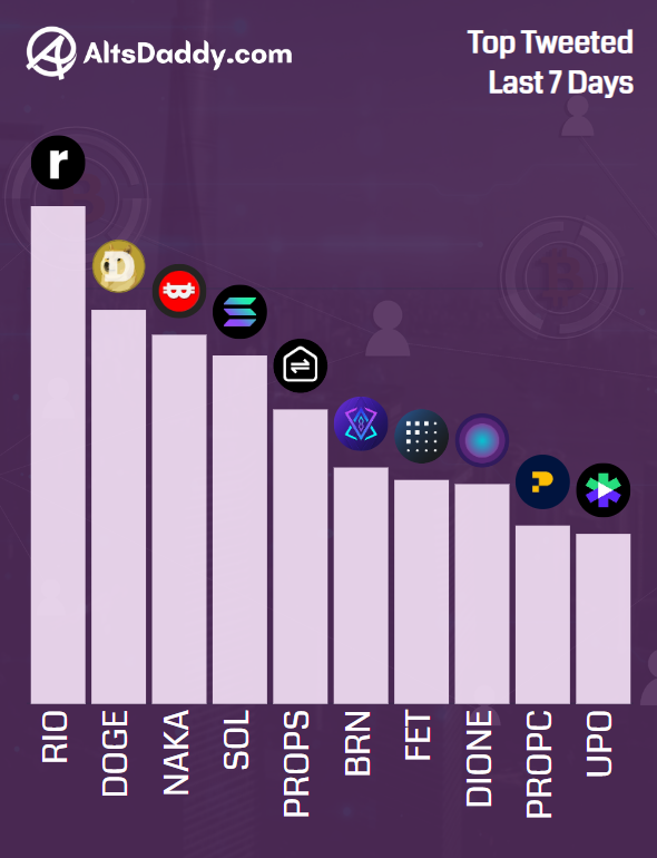 AltsDaddycom's tweet photo. 🏆 Top Tweeted #Altcoins This Week 🏆

1️⃣  $RIO
2️⃣  $DOGE
3️⃣  $NAKA
4️⃣  $SOL
5️⃣  $PROPS
6️⃣  $BRN
7️⃣  $FET
8️⃣  $DIONE
9️⃣  $PROPC
🔟  $UPO

#Altseason2024 #Bullrun2024 https://t.co/46ZiPd1d2a