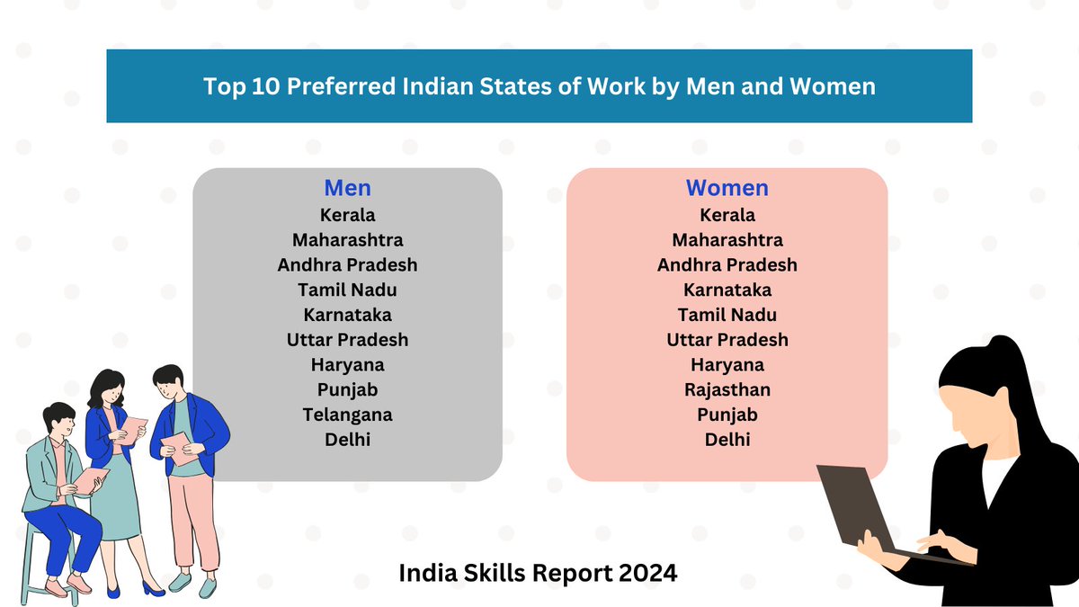 The most preferred Indian states of work are Kerala,
Maharashtra and Andhra Pradesh, reveals #IndiaSkillsReport2024. 

Explore more insights here: ciiskills.in/india-skills-r…

#IndiaSkillsReport #EmploymentTrends #TopIndianStates #WorkPreferences