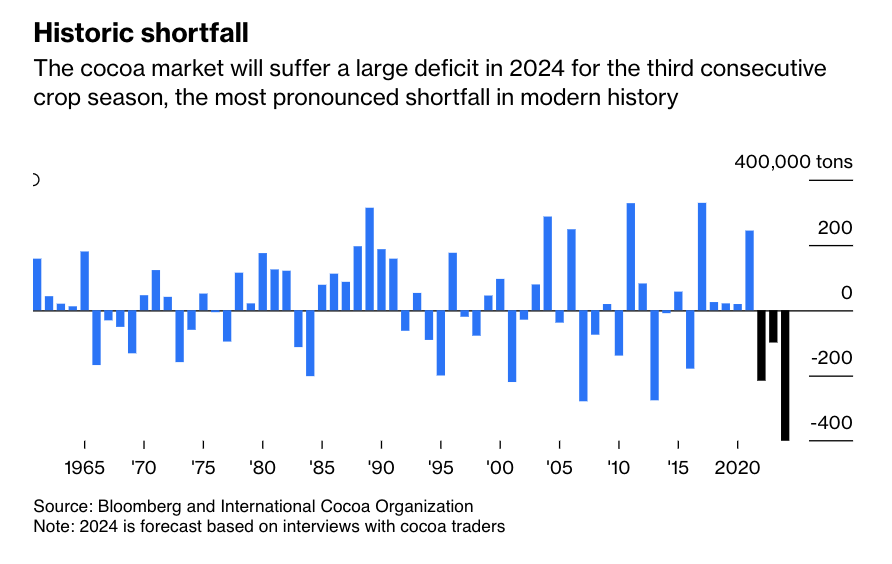 Some of us who are not chocolate enthusiasts are watching the global chocolate crisis with fascination: