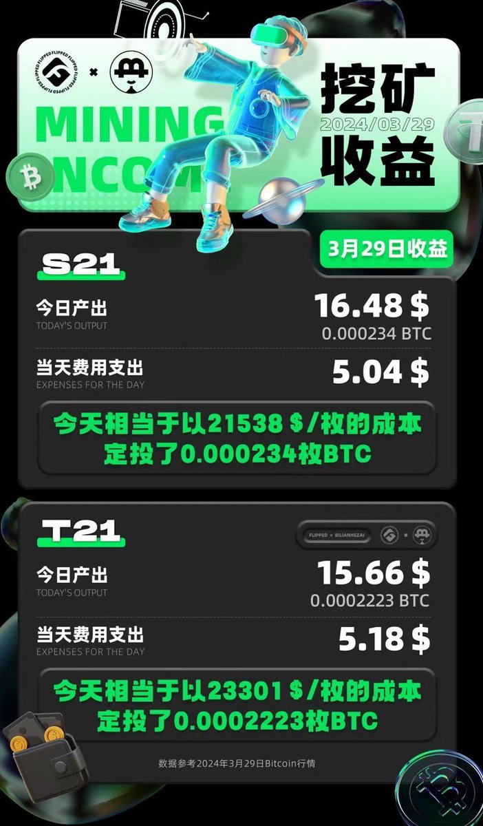 BTV_CN's tweet photo. 叮咚！比特币到账：0.00023枚！花费5刀，按现在比特币的价格算，市值15刀，这就是在打三折天天定投比特币！如果你也觉得香！可以加安妮微信：blhz2046 https://t.co/O174NNAvdk
