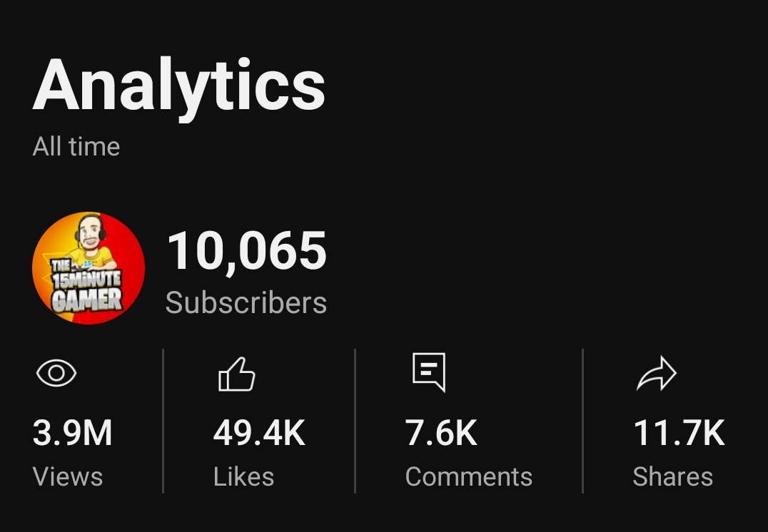 It happened last night.

10000 subs I can't believe it

Also only 30000 views off 4 million views so another mile stone coming up!