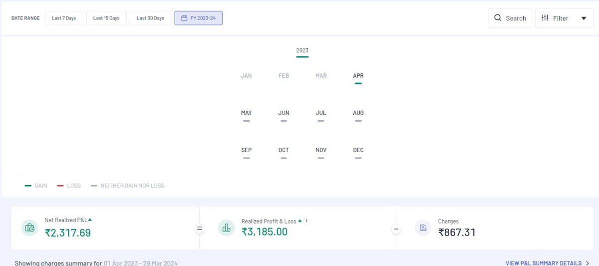 My FY 2023-24 💚🚀performance. 
Initial capital was around 35L.
Trading profits-
• Zerodha- 1041000
•Finvasia- 64066
• Angel- 2310
Total - 1107376(31%🟢)
Investment portfolio grew by 8%🟢.
Overall 40%🟢🟢.

console.zerodha.com/verified/fbd3f…